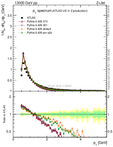 Plot of ch.pt in 13000 GeV pp collisions