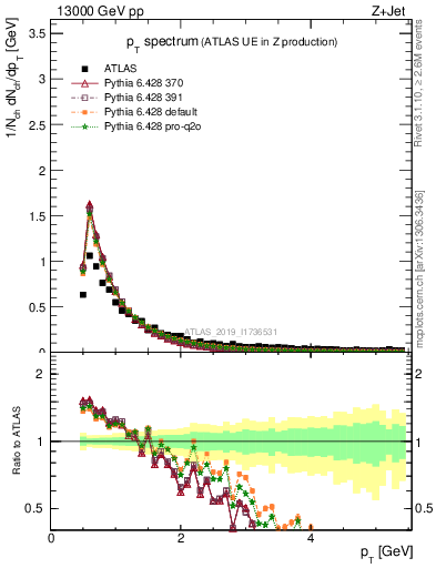 Plot of ch.pt in 13000 GeV pp collisions