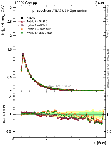 Plot of ch.pt in 13000 GeV pp collisions