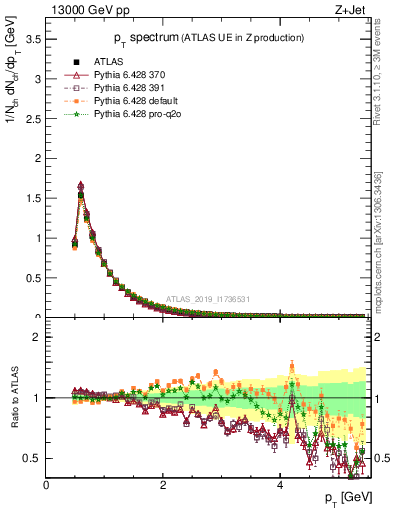 Plot of ch.pt in 13000 GeV pp collisions