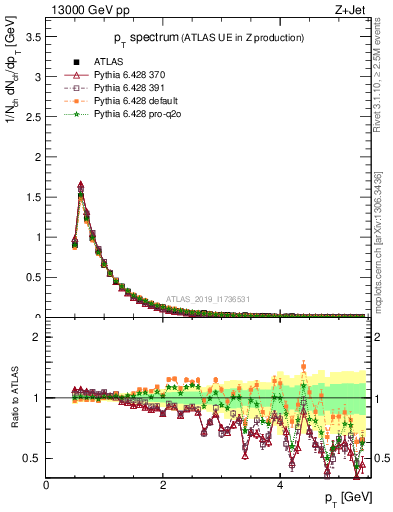 Plot of ch.pt in 13000 GeV pp collisions