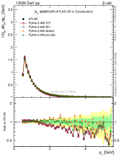 Plot of ch.pt in 13000 GeV pp collisions