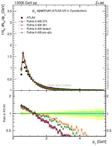 Plot of ch.pt in 13000 GeV pp collisions