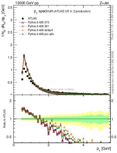 Plot of ch.pt in 13000 GeV pp collisions