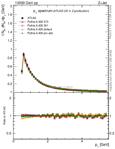 Plot of ch.pt in 13000 GeV pp collisions