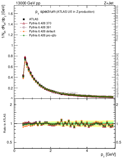 Plot of ch.pt in 13000 GeV pp collisions