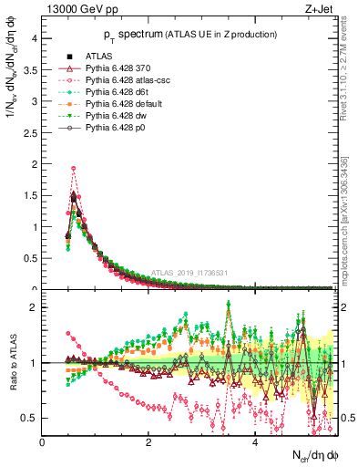 Plot of ch.pt in 13000 GeV pp collisions