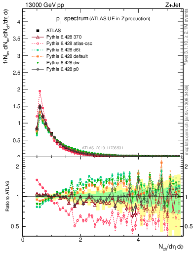 Plot of ch.pt in 13000 GeV pp collisions