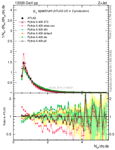 Plot of ch.pt in 13000 GeV pp collisions