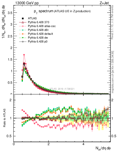 Plot of ch.pt in 13000 GeV pp collisions