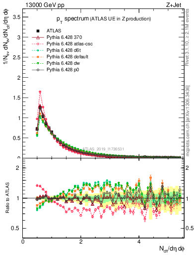 Plot of ch.pt in 13000 GeV pp collisions