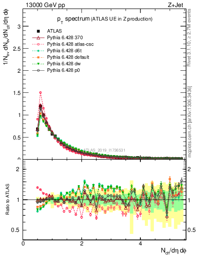 Plot of ch.pt in 13000 GeV pp collisions