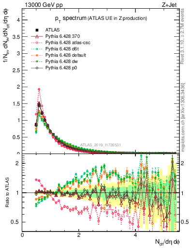 Plot of ch.pt in 13000 GeV pp collisions