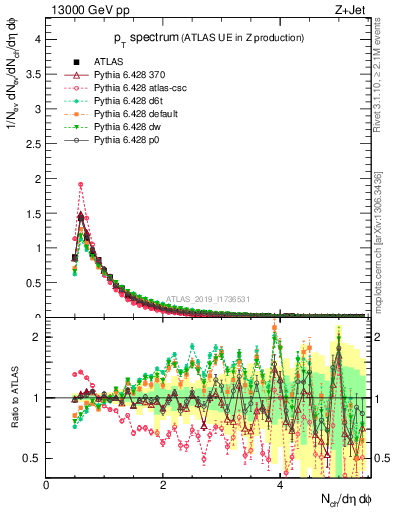 Plot of ch.pt in 13000 GeV pp collisions