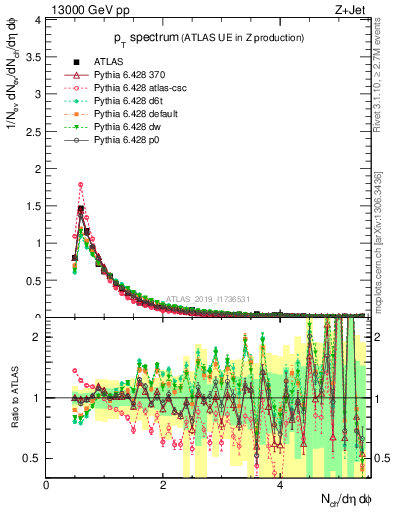 Plot of ch.pt in 13000 GeV pp collisions