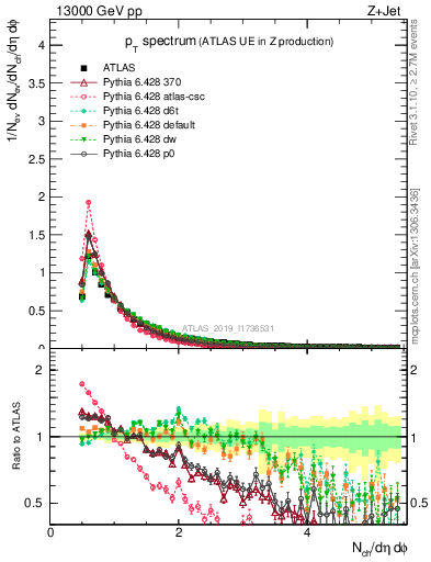 Plot of ch.pt in 13000 GeV pp collisions