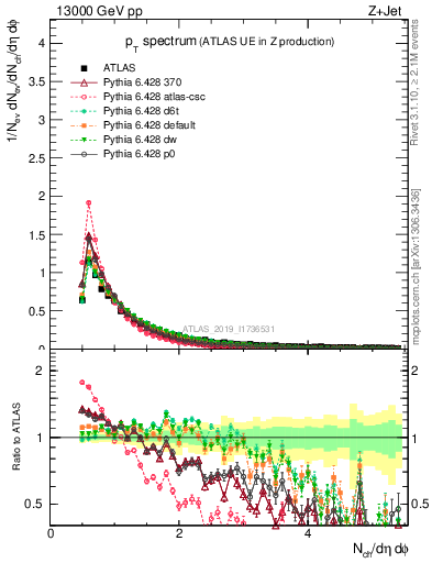 Plot of ch.pt in 13000 GeV pp collisions