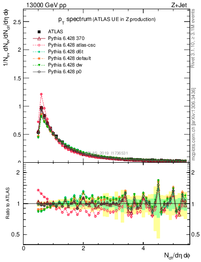 Plot of ch.pt in 13000 GeV pp collisions