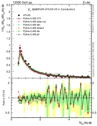 Plot of ch.pt in 13000 GeV pp collisions