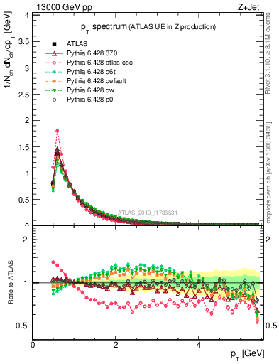 Plot of ch.pt in 13000 GeV pp collisions