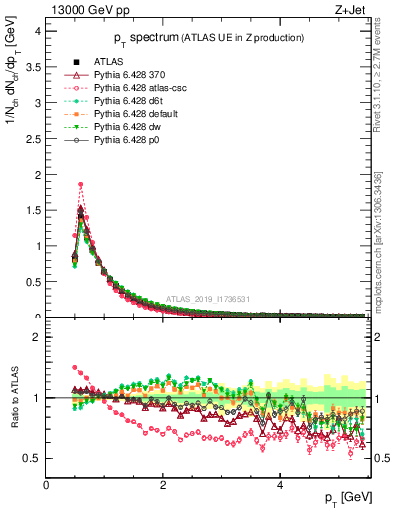 Plot of ch.pt in 13000 GeV pp collisions