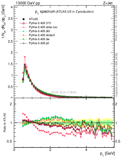 Plot of ch.pt in 13000 GeV pp collisions