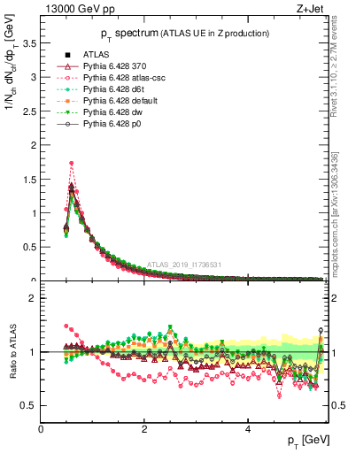 Plot of ch.pt in 13000 GeV pp collisions