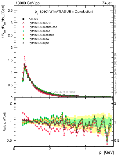 Plot of ch.pt in 13000 GeV pp collisions