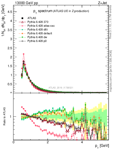 Plot of ch.pt in 13000 GeV pp collisions