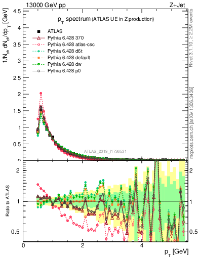 Plot of ch.pt in 13000 GeV pp collisions