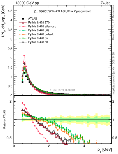 Plot of ch.pt in 13000 GeV pp collisions