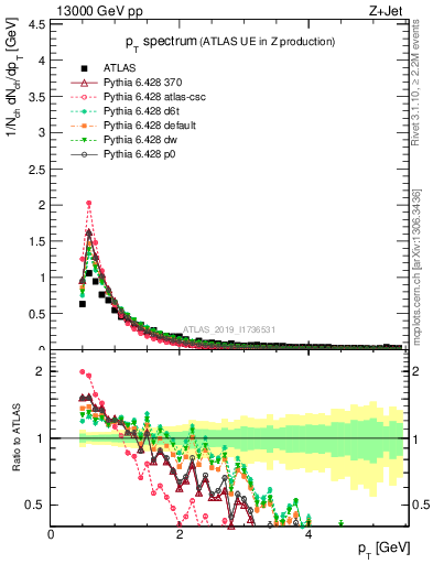 Plot of ch.pt in 13000 GeV pp collisions