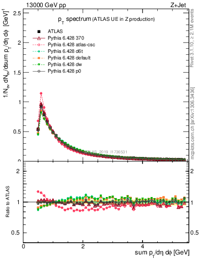 Plot of ch.pt in 13000 GeV pp collisions