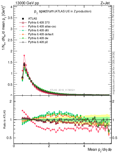 Plot of ch.pt in 13000 GeV pp collisions