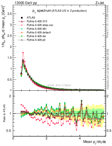 Plot of ch.pt in 13000 GeV pp collisions