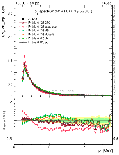 Plot of ch.pt in 13000 GeV pp collisions