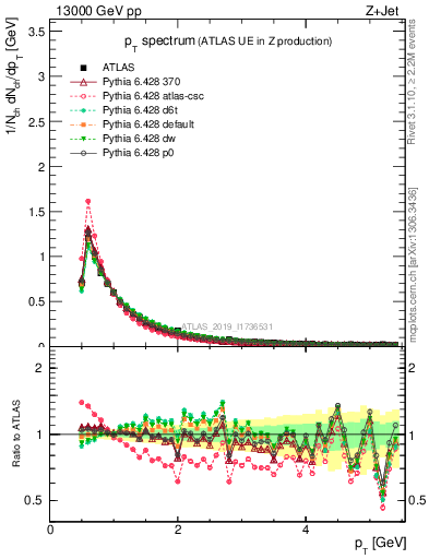 Plot of ch.pt in 13000 GeV pp collisions