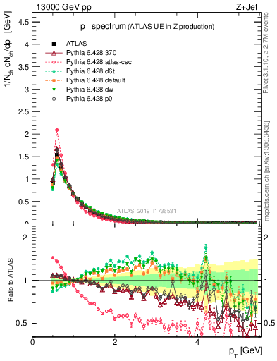 Plot of ch.pt in 13000 GeV pp collisions