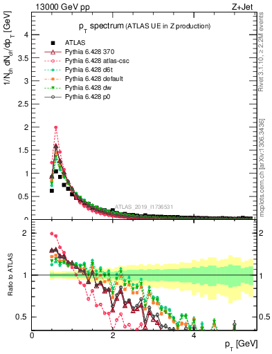 Plot of ch.pt in 13000 GeV pp collisions