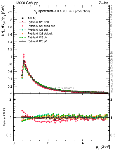 Plot of ch.pt in 13000 GeV pp collisions