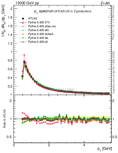 Plot of ch.pt in 13000 GeV pp collisions