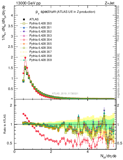 Plot of ch.pt in 13000 GeV pp collisions