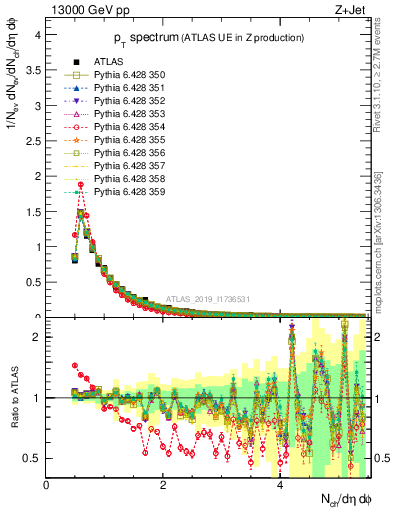 Plot of ch.pt in 13000 GeV pp collisions