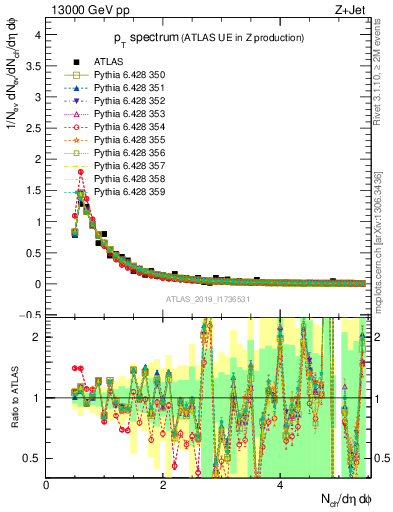 Plot of ch.pt in 13000 GeV pp collisions