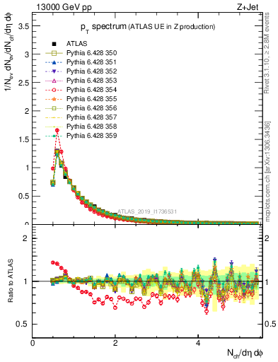 Plot of ch.pt in 13000 GeV pp collisions