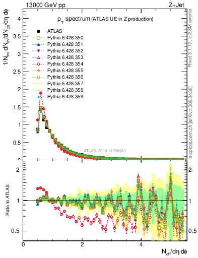 Plot of ch.pt in 13000 GeV pp collisions