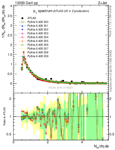 Plot of ch.pt in 13000 GeV pp collisions