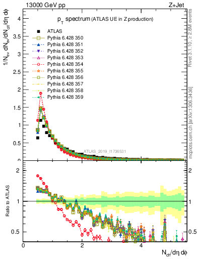 Plot of ch.pt in 13000 GeV pp collisions