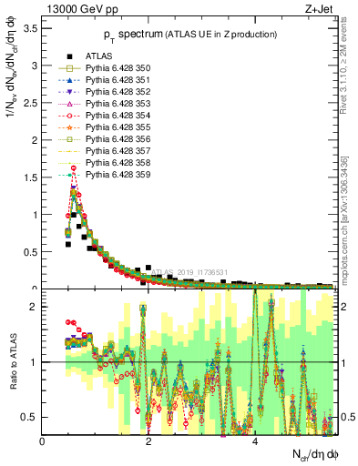 Plot of ch.pt in 13000 GeV pp collisions