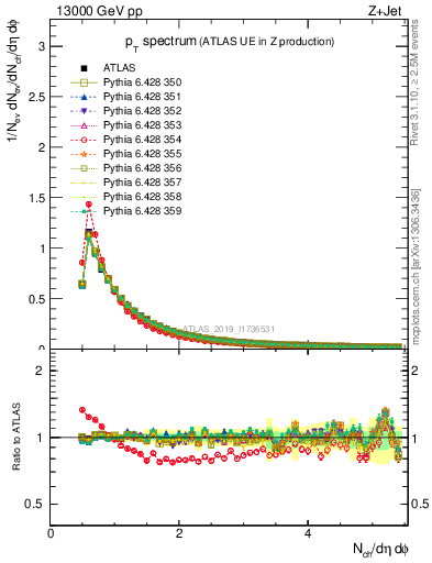 Plot of ch.pt in 13000 GeV pp collisions